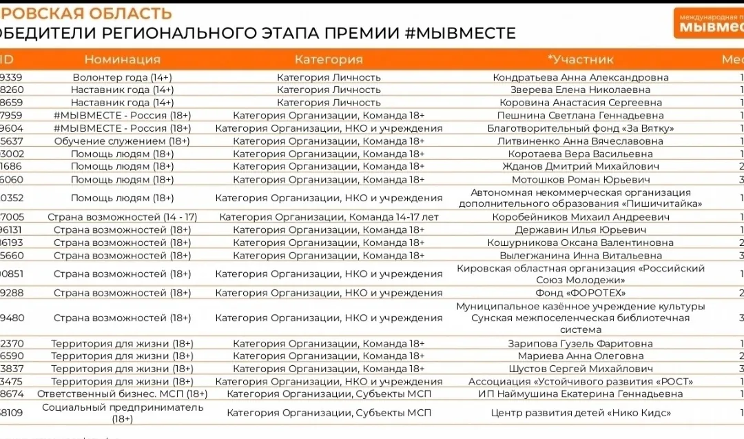4 сентября: Проект «Помогаем СВОим» стал победителем регионального этапа премии «МыВместе».